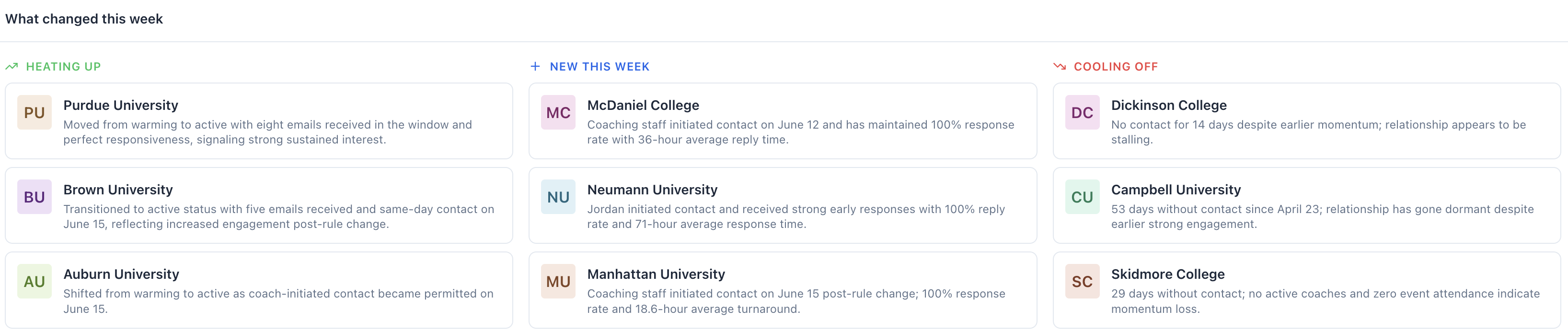 What changed this week — three columns of schools categorized as heating up, new this week, and cooling off, with a one-line AI description of the shift per school